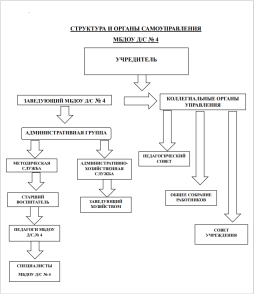 Структура и органы самоуправления МБДОУ д /с № 4